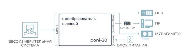 Структурная схема весового преобразователя poni-20